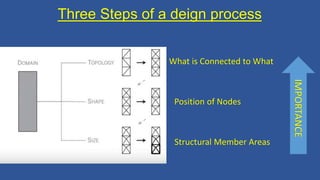 Structural Efficiency Improvement by Topology Optimization and ...