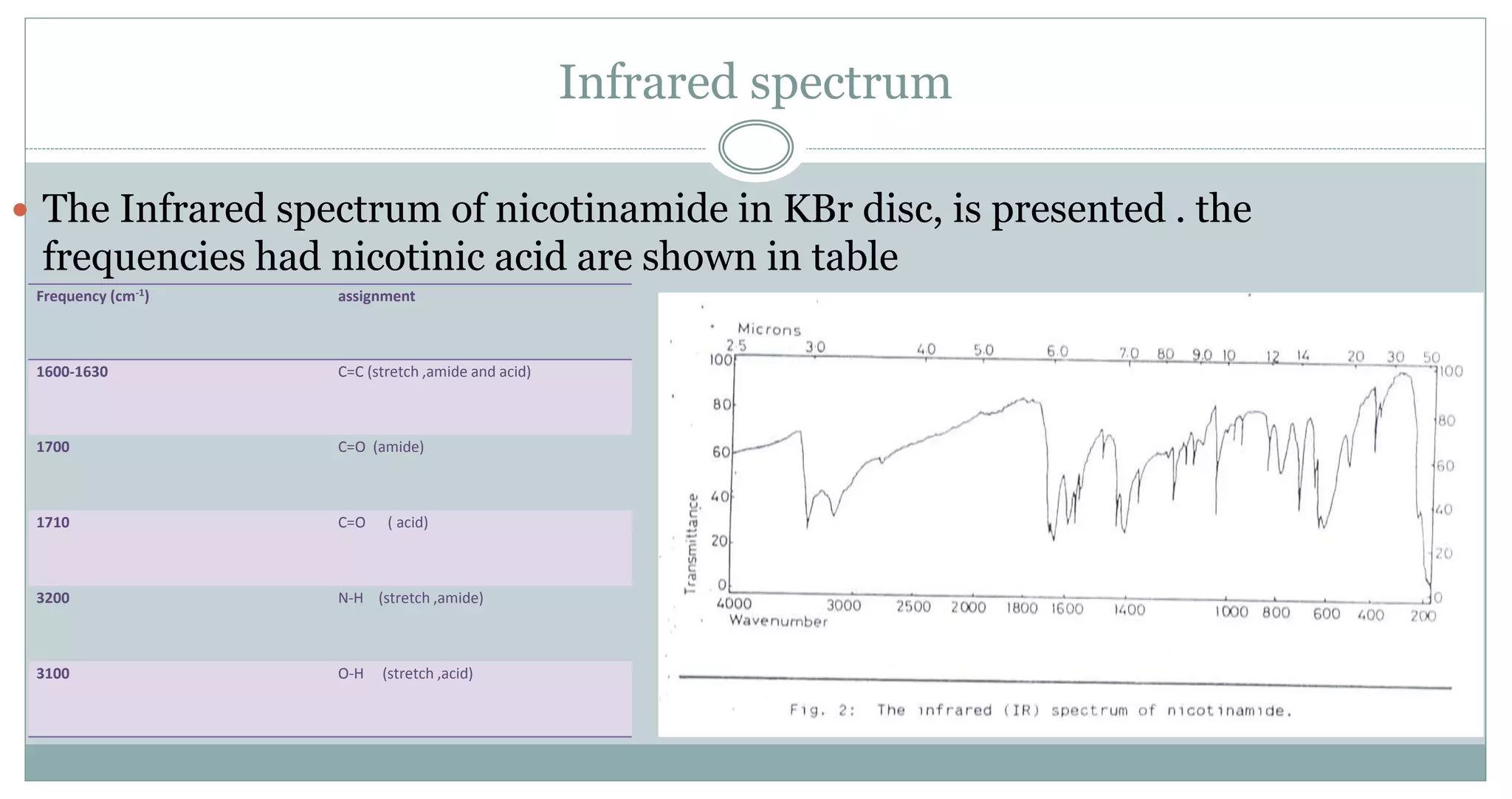Infrared spectrum
 The Infrared spectrum of nicotinamide in KBr disc, is presented . the
frequencies had nicotinic acid are shown in table
Frequency (cm-1) assignment
1600-1630 C=C (stretch ,amide and acid)
1700 C=O (amide)
1710 C=O ( acid)
3200 N-H (stretch ,amide)
3100 O-H (stretch ,acid)
 