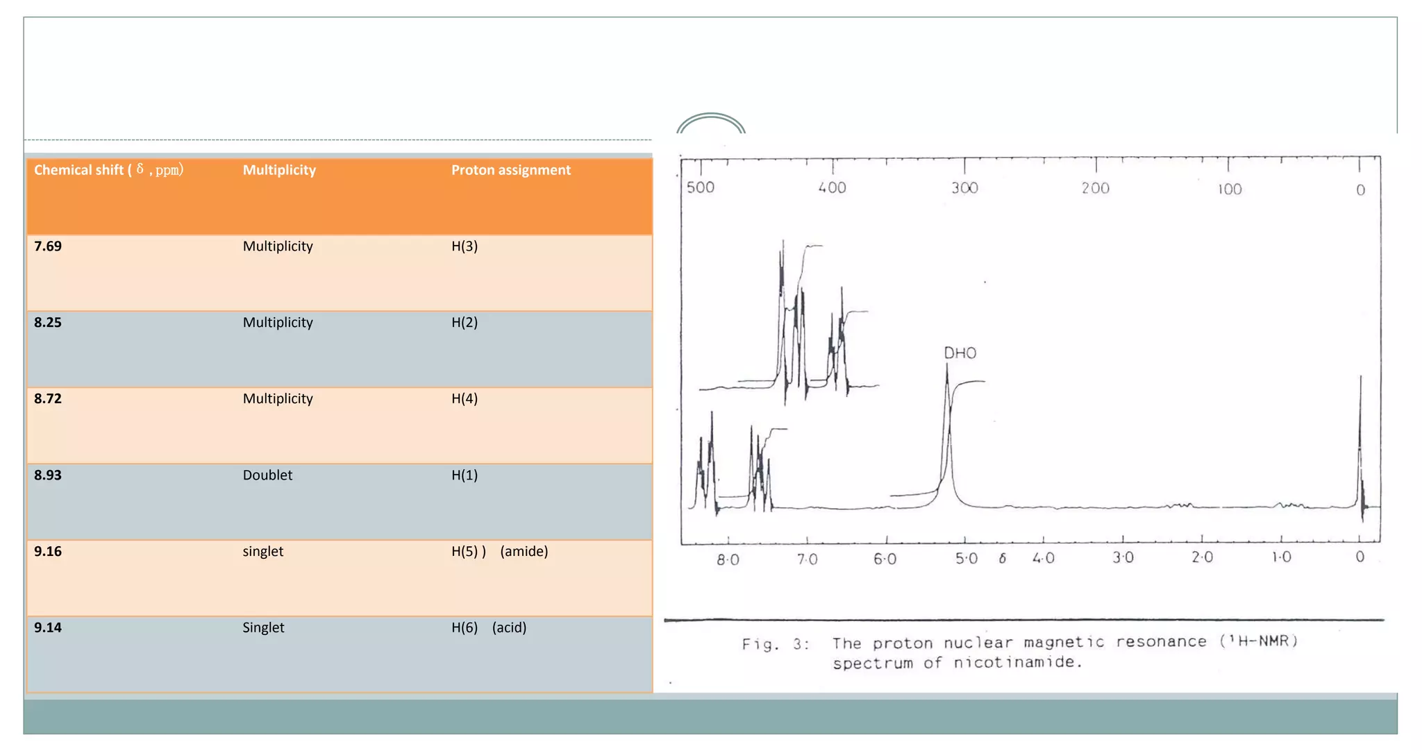 Chemical shift (δ,ppm) Multiplicity Proton assignment
7.69 Multiplicity H(3)
8.25 Multiplicity H(2)
8.72 Multiplicity H(4)
8.93 Doublet H(1)
9.16 singlet H(5) ) (amide)
9.14 Singlet H(6) (acid)
 