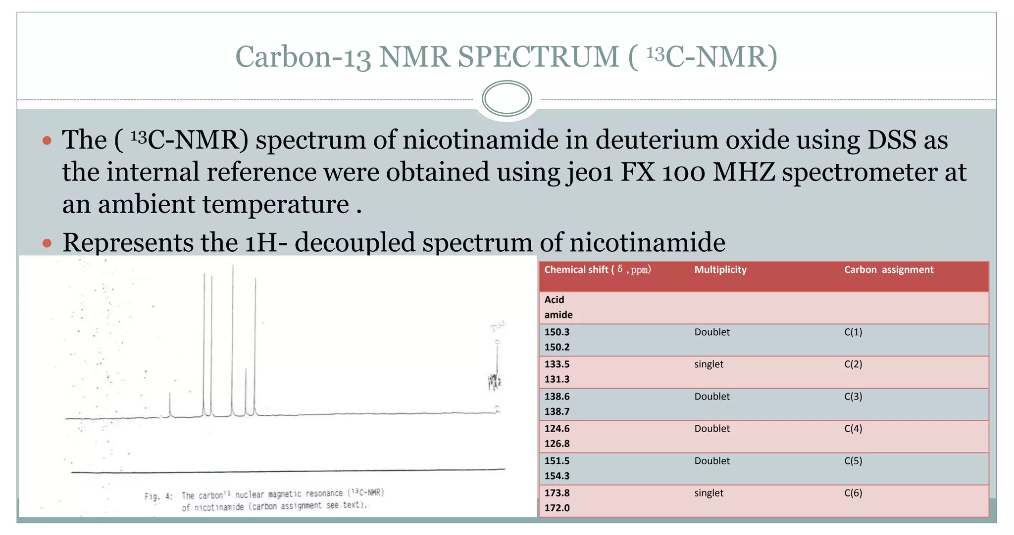 Carbon-13 NMR SPECTRUM ( 13C-NMR)
 The ( 13C-NMR) spectrum of nicotinamide in deuterium oxide using DSS as
the internal reference were obtained using jeo1 FX 100 MHZ spectrometer at
an ambient temperature .
 Represents the 1H- decoupled spectrum of nicotinamide
Chemical shift (δ,ppm) Multiplicity Carbon assignment
Acid
amide
150.3
150.2
Doublet C(1)
133.5
131.3
singlet C(2)
138.6
138.7
Doublet C(3)
124.6
126.8
Doublet C(4)
151.5
154.3
Doublet C(5)
173.8
172.0
singlet C(6)
 