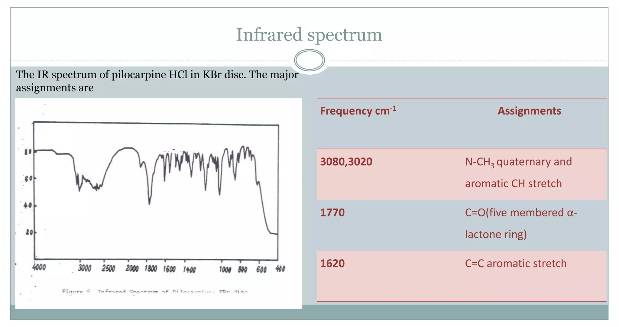 Infrared spectrum
The IR spectrum of pilocarpine HCl in KBr disc. The major
assignments are
Frequency cm-1 Assignments
3080,3020 N-CH3 quaternary and
aromatic CH stretch
1770 C=O(five membered α-
lactone ring)
1620 C=C aromatic stretch
 