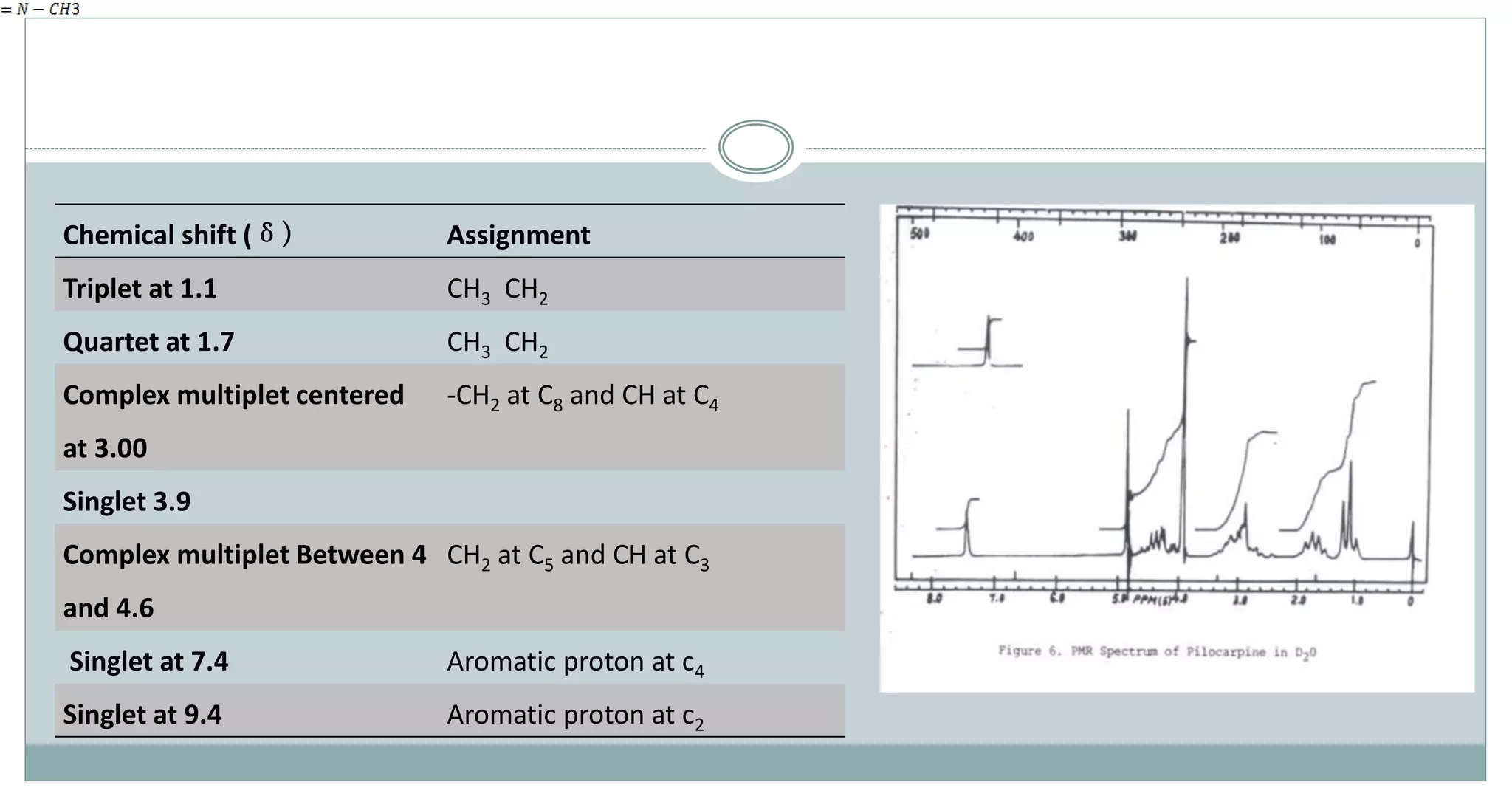 Chemical shift (δ) Assignment
Triplet at 1.1 CH3 CH2
Quartet at 1.7 CH3 CH2
Complex multiplet centered
at 3.00
-CH2 at C8 and CH at C4
Singlet 3.9
Complex multiplet Between 4
and 4.6
CH2 at C5 and CH at C3
Singlet at 7.4 Aromatic proton at c4
Singlet at 9.4 Aromatic proton at c2
 