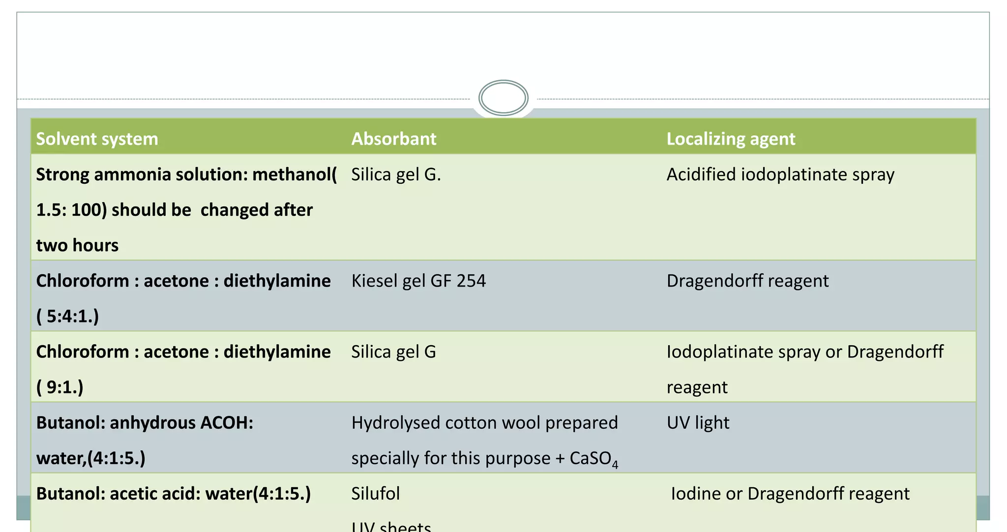 Solvent system Absorbant Localizing agent
Strong ammonia solution: methanol(
1.5: 100) should be changed after
two hours
Silica gel G. Acidified iodoplatinate spray
Chloroform : acetone : diethylamine
( 5:4:1.)
Kiesel gel GF 254 Dragendorff reagent
Chloroform : acetone : diethylamine
( 9:1.)
Silica gel G Iodoplatinate spray or Dragendorff
reagent
Butanol: anhydrous ACOH:
water,(4:1:5.)
Hydrolysed cotton wool prepared
specially for this purpose + CaSO4
UV light
Butanol: acetic acid: water(4:1:5.) Silufol Iodine or Dragendorff reagent
 