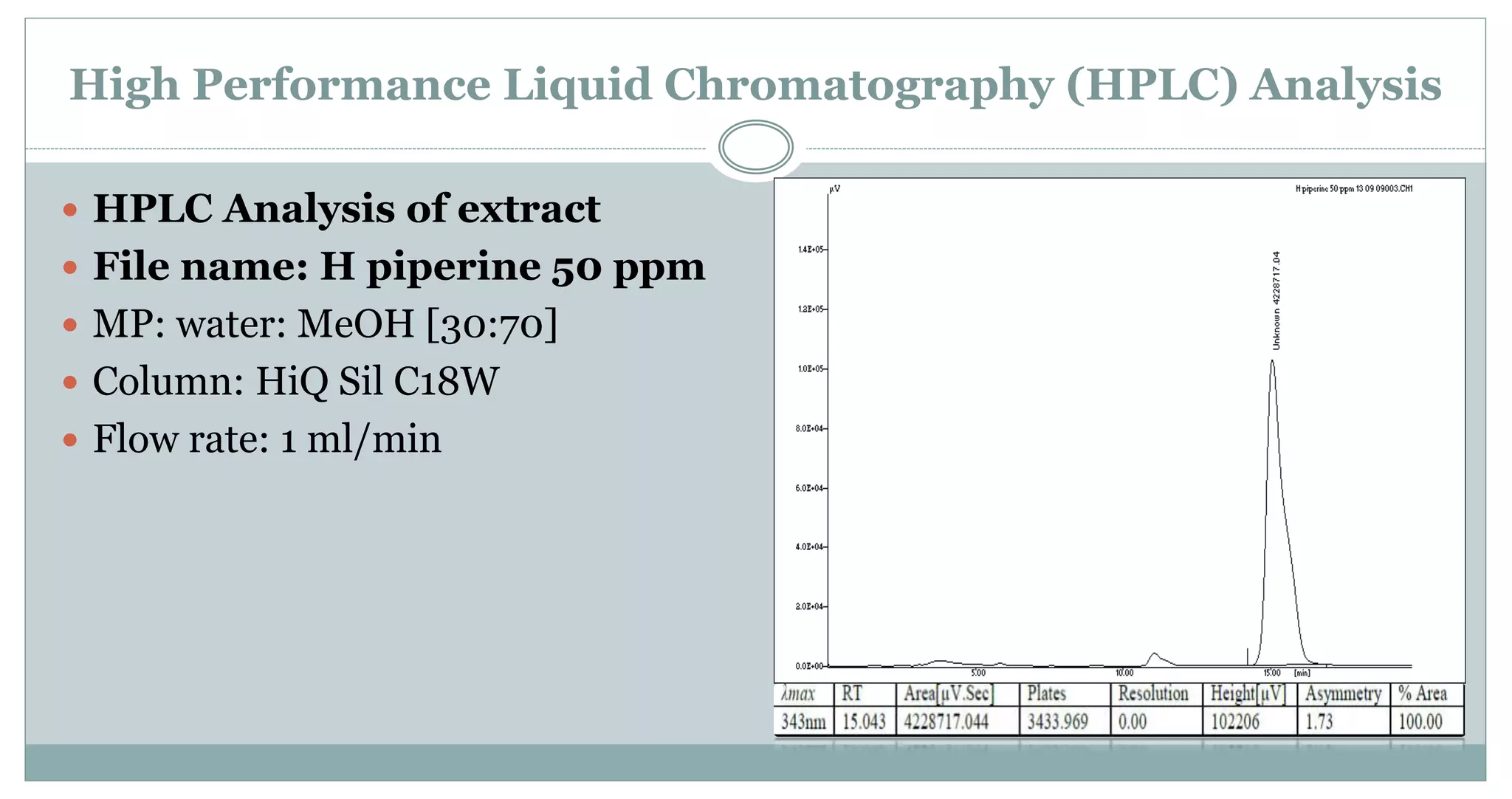 High Performance Liquid Chromatography (HPLC) Analysis
 HPLC Analysis of extract
 File name: H piperine 50 ppm
 MP: water: MeOH [30:70]
 Column: HiQ Sil C18W
 Flow rate: 1 ml/min
 