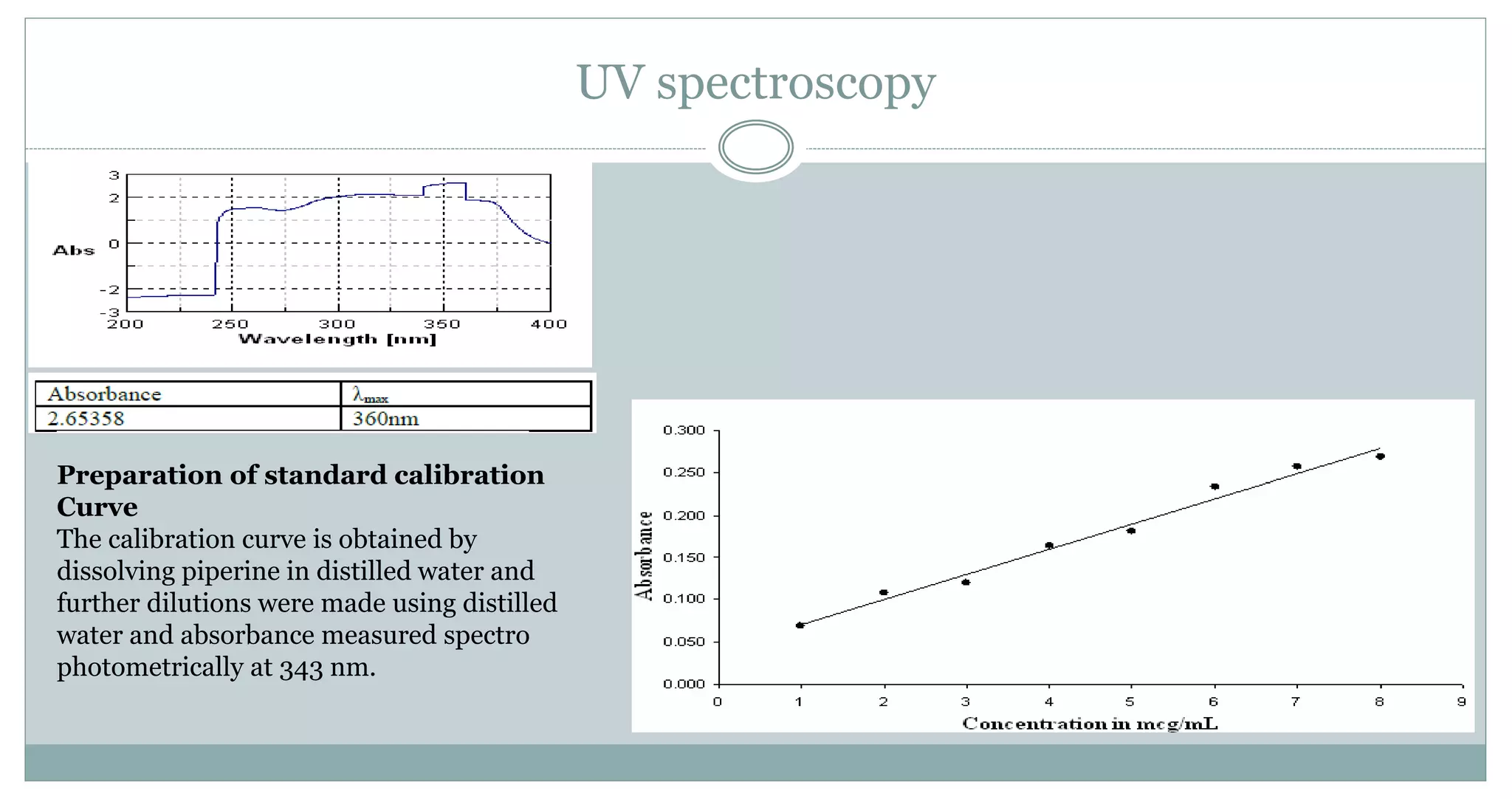 UV spectroscopy
Preparation of standard calibration
Curve
The calibration curve is obtained by
dissolving piperine in distilled water and
further dilutions were made using distilled
water and absorbance measured spectro
photometrically at 343 nm.
 