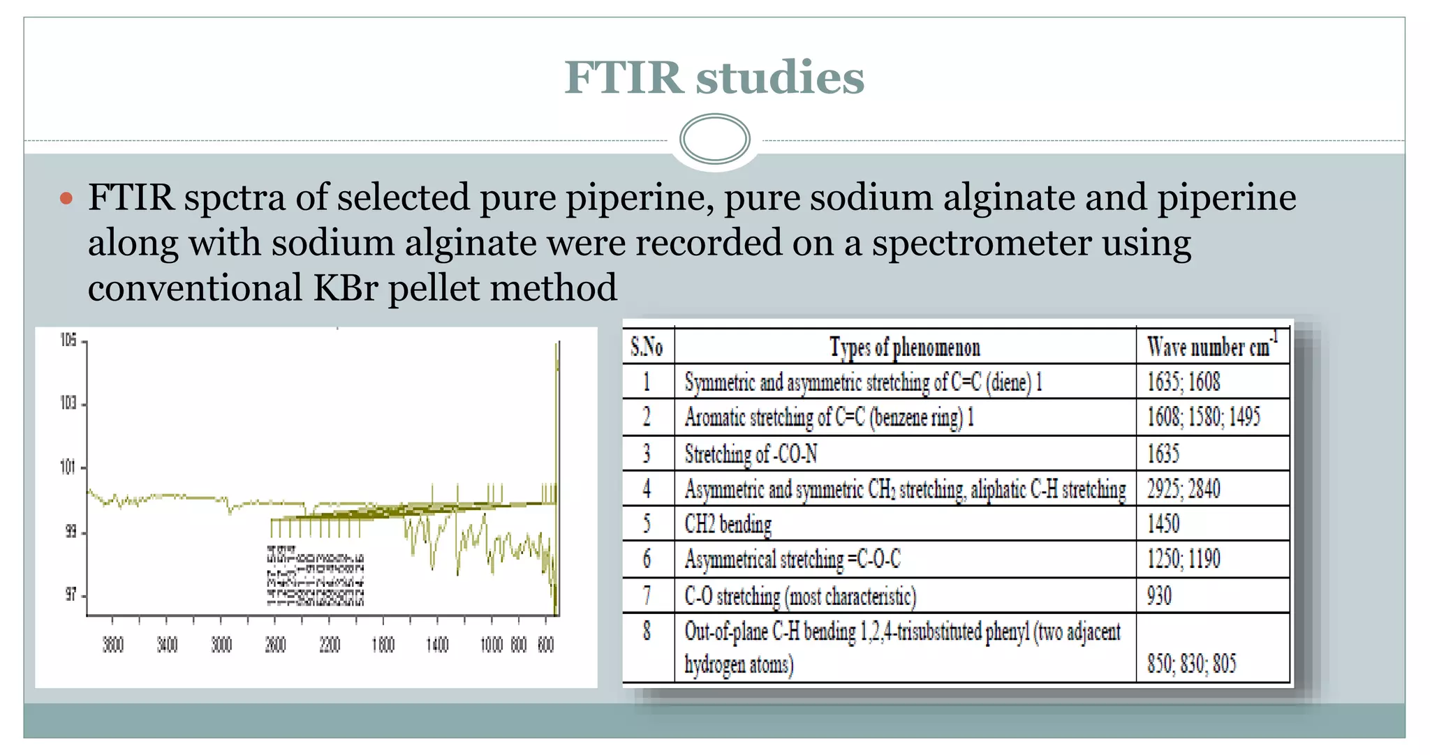 FTIR studies
 FTIR spctra of selected pure piperine, pure sodium alginate and piperine
along with sodium alginate were recorded on a spectrometer using
conventional KBr pellet method

 