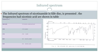 Infrared spectrum
 The Infrared spectrum of nicotinamide in KBr disc, is presented . the
frequencies had nicotinic acid are shown in table
Frequency (cm-1) assignment
1600-1630 C=C (stretch ,amide and acid)
1700 C=O (amide)
1710 C=O ( acid)
3200 N-H (stretch ,amide)
3100 O-H (stretch ,acid)
 