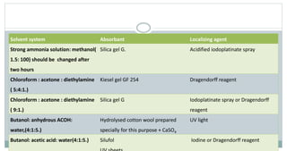 Solvent system Absorbant Localizing agent
Strong ammonia solution: methanol(
1.5: 100) should be changed after
two hours
Silica gel G. Acidified iodoplatinate spray
Chloroform : acetone : diethylamine
( 5:4:1.)
Kiesel gel GF 254 Dragendorff reagent
Chloroform : acetone : diethylamine
( 9:1.)
Silica gel G Iodoplatinate spray or Dragendorff
reagent
Butanol: anhydrous ACOH:
water,(4:1:5.)
Hydrolysed cotton wool prepared
specially for this purpose + CaSO4
UV light
Butanol: acetic acid: water(4:1:5.) Silufol Iodine or Dragendorff reagent
 