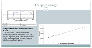 UV spectroscopy
Preparation of standard calibration
Curve
The calibration curve is obtained by
dissolving piperine in distilled water and
further dilutions were made using distilled
water and absorbance measured spectro
photometrically at 343 nm.
 