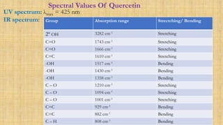 Spectral Values Of Quercetin
UV spectrum: λmax = 425 nm
IR spectrum: Group Absorption range Strectching/ Bending
2º OH 3282 cm-1 Stretching
C=O 1743 cm-1 Stretching
C=O 1666 cm-1 Stretching
C=C 1610 cm-1 Stretching
-OH 1517 cm-1 Bending
-OH 1430 cm-1 Bending
-OH 1358 cm-1 Bending
C – O 1210 cm-1 Stretching
C – O 1094 cm-1 Stretching
C – O 1001 cm-1 Stretching
C=C 929 cm-1 Bending
C=C 882 cm-1 Bending
C – H 808 cm-1 Bending
 