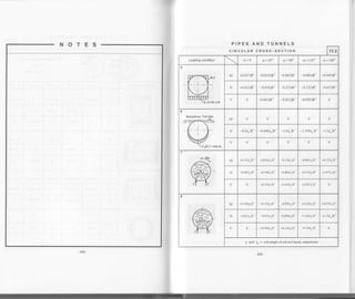 PIPES AND TUNNELS
CIRCULAR CROSS-SECTION 13.2
Loading condition Cr=0 d=45" crc = 900 CI = 1Jl' o=180'
M +0.027TR1 +0.0lOyRl -0.042yRr -0.003yR1 +0.045yRr
N +0.021^fR2 -0.03OyR' -O1l(wP2 -0.r2zR-'? -0.02lyR'
0 -0.06lyR'? -0.021yR'? +0.092TR': 0
Buoyoncy Forces
/vR(1-co€a)
M 0 0 0 0 0
N -0.51*R'? -0.646y*R': L0y*R'? -l 154v R2 - I .51* R'z
0 0 0 0 0
M +0.1511*Rl +0.026y-R' -0.176T*Rr +0.001Y*R' +0.12y.R
N 0.4811.R' t0.1881.R' +0.066y*R' +0.3 16y.R' +1.077T.R
0 +0.191T-R': +0.016T.R'? -0.567Y-R' 0
M +0.320y-R' +0.152y-R' -0.091y-Rr +0.128y*R' r0.279y*R
N -0.821y*Rl -0.653y"R' +0.090y*R'? 1.366y-.R' +1.5T*R'?
0 +0.366y*R'z +0.125T"R2 -0.744y,"R2 0
T and Y* = unit weight of soil and liquid, respectively
 