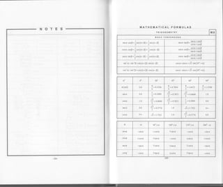 MATHEMATICAL FORMULAS
TRIGONOMETRY M.6
BASIC CONVERSIONS
sinc co5P=151n{o-B1+]sintcr P)'22 ^ tan 0(+ tanB
tan0 tanb=-' cot0+cotp
.oro .orB = -l.os(u +B)- ] cos(o-BJ'22 ^ cot0.+cotB
cot(x cotP=
tan tI+ tanP
sin u.sinB = lco,(o-9; -]cos(o +0)'22
^ cot{x+tmB
coto(.tanLt=-' tan(x+cotB
cos or,+ sin cr = J7.sin (+so + or)
cos2c -sin:B-q6s1a+B1 cos(o p) cosa-sina =
'D
cos(+50 +cr)
ct') 0' 30' 1<0 600 90'
c[(rad) 0.0 ! = o.szza
6
! = 0]8s4
4
L =t.0472
3
I = r.sros
2
sin d 0.0 ! = 0.s000
2
t;
2
t;
-
= lJ-6bbt)
2
1.0
cos c[ 1.0
.A: = 0.8660
2
h
T= 0.7011 I = 0.5000
2
0.0
tm(x 0.0 f =o.rrro
3
1.0 Ji =1.7321 t&
cot cl r,5 = 1.7i2 I 1.0 f =r.rrro
3
0.0
(p
-o( 90'1 cr 180'+d 270" + a 160' - a
sm9 -sln d +cos 0 + sin Cx cos cl -smc[
cos q +cos(x + srn c[ -cos0 tsin 0 + cos cl
tan I -tmcr +cotd ttan o( +cot d -Ian 0
cot q - cot 0{ +tand t cot cr + tan o[ -cot o[
- 225
 