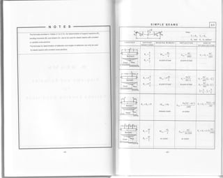 The formulas provided in Tables 3.1 to 3 1o-for determination of support reactions (R)'
bending moments (lV), and shears (V)*are to be used for elastic beams with constant
or variable cross-sections
Theformu|asfordeterminationofdef|ectionandanglesofdef|ectioncanon|ybeused
for elastic beams with constant cross-sedlons
SIMPLE BEAMS 3.1
-fti=Jl]fi:o No,"*u=*.,n=*,
q md 0b in radians
LOAOINGS SUPPORT
REACTIONS
BENDING MOMENT DEFLECTION ANG LE
OF DEFLECTION
r-i--F-irt___L_{1' Lr 4B-
t Mofnent
lqryl; Sheor ''M-o I
tr%rd'r
P
R_ =:"2
D
D -''2
PI
at point of load
pTl
-* - 48Er
at point of load
pr2
r1 = 19 =-:aI 6EI
b.aL
Momerlt
*qIPl
Sheor l'u.o"l
h
D _D "
"I-
o -o
o
.I,
'* ='+
at point of load
^
Pa2b2
3EI. L
at point of load
I
Dr2
6g1 >t >t /
Dr2
6EI'- -
',
a,b
L' '' I,
I luo-entl ,
ir@i1,,,1 st'"o. j'"'j
''-v
qJ2
D *D _D M.* =Pa
between loads
Pabt -4a'_
24F.1
at center
L*a
2E1
tfr*r-Fl
-r-J+'_l+
Morient I
ro4Pi';heor
|
Mfrf I
|H , r
'2
1p
"2
DT
z
at center
^ PIJ
20.22Er
at center
pr2
24EI
v,lilffi"'*i
 