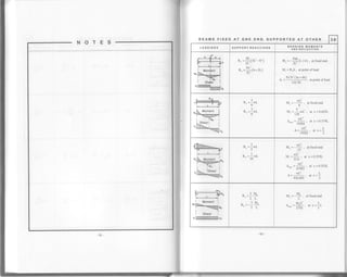 NOTES
BEAMS FIXED AT ONE END, SUPPORTED AT OTHER 3.6
LOADINGS SUPPORT REACTIONS BENDING MOMENTS
AilD DEFLECTION
It^ =-Ptl+ll . at fixed end
" 2L"
Mr = Rrb , at Point of load
. Pa':b':(la+4b)
A, = ' '. at Doint ofload' t2uEl
R"
5
8
?
8
Rb
M" = -: , at fixed end
U, =-L*f ar x=0.625L' I28
a-^.=
*t' atx=0.579L
185EI
19281' 2
R^ =?wr'5
R. =IwL" l0
rvl- = -- - aI flxec eno
lf
..,r 2
M. =
*" at x=0.553L' 33.6
4r9EI' --
,.,r 4
- 426.6Er' -' ' 2
I sh"o, i
Ra=
:. Mo
2L
^ lM-
" 2L
M" = -+ , at fixed end
. M"L, 2.
".* =tff. ar x=-L
 