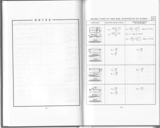 NOTES BEAMS FIXED AT ONE END, SUPPORTED AT OTHER 3.7
LOADINGS SUPPORT REACTIONS BENDING MOMENT
IAT FIXED EtID)
R" _
3M. (L' -b')
T:
3Mo (f -b2)
--*TR=
M [ /h'?]
M"=+l l-ll , I i. when b<0577L
- L '"',1
M" =0, when b=0.577L
v =-!n[r 3f !]'.]. when b>0.5771
" 2l L/l
I Sheor
q rTITlTlTlTITlflTlT[m v2
^ 3EI
"L'
^ 3EI
"U
1FT
M =:="v
,:F4 t
"Illml| ,n"o, I
r'IIIIUIIIIIIUIIIIIIIvz
lFT
f,
- 3EI
1FT
M =--.-"t
., oc'.-
-
t--'------'+'
1l
I Moment I
I sh"o. I
Vr llMffiMfiffi vz
R ,3EI
I-2
^ ]EI
c
lFT
M =-:::
L
 
