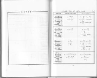 NOTES BEAMS FIXED AT BOTH ENDS 3.8
LOADINGS SUPPORT REACTIONS BENDING MOMENTS
AND DEFLECTION
, o lPb.t
4-{-l b
Moment
MolN.-L---lllMu
t l'Mr I
' Shdr I
; Shepr I
vtffi |
P(3a+ blb:
P=L
LT
P/a + 3b)a'
R=-
t
Prhz p.2h
M =--*i M. =--*:"'t"L'
tp"2kl
M, =
-", " at point of load
'L'
pa'b'
A, =.- . at Domt ol load
' 3tiEI
uoN***Juo
...r 1
M^ =M, =-
*"
12
M, =: . at center
'24
wLo
A =-. at center
384EI
R"
7_
20
3,
20
Rb
na.=-*t'. M,=-*t'"20"30
u, =
*f at x=0.452L
' 46.6
'
A-..= *t' atx=0.475L
764ET
wlo L
a=_. at x=_
768EI 2
[4omqnt
wa(L-0.5a) M" -Mo
.,,-2
nr^ =-
*" (:-+E+t.sE')
" 6'
.-,^2
M, =-
*" (E-0.758')
J
't.
L L
*, _ wa'
*
Mu -Mo
"2LL
 