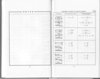 NOTES BEAMS FIXED AT BOTH ENDS 3.9
LOADINGS SUPPORT REACTIONS BENDING MOMENTS
IAT FIXED ENDSI
M^ =tr,t, =-wcl13-E:124'
.c
l=1
u =rafr-!i)-"1(r-e,)4  2') 24'
at center
^ 6Mnab
r.r
- 6M^ab
r:
v"=$!{2"*u)
v, =p("-zu)
wh"n *=!: M"=0, Mo=-ry-q
yb
I Sheor I
vr lTlTfffffflltTlTfffmv2
. 12EI
'v
^ I2EI
"L'
6EI
a
6EI
"I:
ffi'I Moment I
^ 6EI
"L'
- 6EI
"v
4EI
L
)FI
Mn=a
 