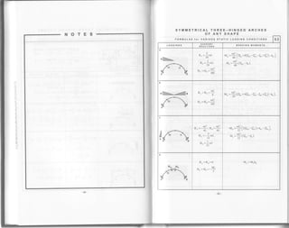 SYMMETRICAL THREE-HINGED ARCHES
OF ANY SHAPE
FORMULAS for VARIOUS STATIC LOADING CONDITIONS 5.3
LOAbINGS SUPPORT
REACTIONS BENDING MOMENTS
w JIIIItrnn*
R, =:wL^ ai
'|
R- =:wL
---r2WL
n- =n^=-
48f
,.,r 2 _
u. =ft [:€. +s(8, -Ei. -8, +El )-'r.]
n- =*(zB*-n,).
wlllllnhn-, r R- =R^ =
*'
H^=n"=fr
v^ =ffPe^* a(si. -Ei. -e, * *) -n.1,
*^=-$, *"=$
H. =-awf"^12
Hu=l*t
r. =S1r{e,. -6i.)+n. -zq.]
r.=$ir€*-n*).
M- =Mol-
 