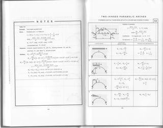 TWO_HINGED PARABOLIC ARCHES
sEToN
ll
ll
:ii
It
riii
ill
iiir
il
iil
iii
!ii
Table 5.4
Example. Two-hingedparabolicarch
civen. Parabolic arch 3 in Table 5.4
q 5
L=20m. l=3m. x=a=5m. E=i=--=O.ZS
4f(L-2x) 4x3(20-2v5)
-^,tano=-I_=--.tr-_".'
Q- =16.70, sinQ" =0287, cos0. =0958
Concentrated load P = 20 kN
Required. compute suppon reacrions Ro and H^, bending moments M" and M" '
axialforce N- and shear V" (atpointofload)
solution. n^ -PL,
u
=zo2?-
5=tsttl
20
. -
5P!u [r - rr, *E.l = :]4j l9
x r^fo.zs - z-o.zs) +0.25"] = 10.7s kN
f,A=-KL9-zr, >.1 g>l L
v =
PL
lae - :r (a
- ra, * q* 11 =
20I 20
f +ro.zs -:(o.zs - 2x0.251 + 0.2sa) =-e.s kN m]
8 L: -". - ' lt 8 L
4f (L-x)x _4x3(20- 5)xs
- r,_t=---F--'
M, =Roa-Hny. =l5x5-10.75x2 25 = 50 81 kN m
N. = Ra sin 0" + HA cosq- = 15x0 287 + l0'75x0 958 = 14 6 kN
 =Re cosO. -Hosin0* =15x0'958-l0'75x0 287=I 1 3 kN
FORMULAS for VARIOUS STATIC LOADING CONDITIONS
5.4
Equation of parabola:
4ffL-x)x
l, = | ,coso*
' 't:
-.-- dy 4f(L-2x)
t-q=d* = L'
Coefficients: Forregulararch: t=0, k:l
t5 B | ^ Er_
Fortledarch: D=- ._. K=-. D= '
8 f'. l+1). E,A,
LOADINGS SUPPORT
REACTIONS BENDING MOI4ENTS
NMIIITIIIITITITTIIITIIIITIT! W n^=R"=*
Ho =Hu =
tt1
rr.r.=$tr-t)
15
8
B1k =-
f2' ^- l+r)
3l
R.=:wI_. R-= wL
^8"8
H- =H^=-K
l6f
M. ==(r-k).lo
tt 1 
M- =l--:k lwl"'" 16 64 i
I
-q
R. =P" -" R-=P:.L"L
Ho =H"
5PL. r. ^". ".r
gf L' ' ')
rra- = IL[+e -sr. (E
- 2E' + E" ).1
' 8 L - ' ' t)
.L
4
RA
5wL - wL
24"24
= H. = 0.0228 "'" k
"f
HA
M" =Rof -Hof
 