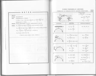 FIXED PARABOLIC ARCHES
Table 5.6
Example. Fixed Parabolic arch
Given. Fixed parabolic arch 2 in Table 5 6
L=20m, f =3m, x=€L=8-, q=]=o+, €,=t.
t=20=;t=oO
-
-....20 L 20
Distribution load w = 2 kN/m
Requhed. Compute support reactions RA and HA, bending moments Mo and M.
sorurion. n^ =fe[r+e (l+E(,)]=]?90.+[t+oo1t+o+x06)]=13'es kN
-,r ) )x)O2
H^ =
ti" e' [r + :q ( I + 2E' )] =
rJl,zY
" s +' x[l + 3x0 6( i + 2x0'o )] = I 0's8 kN
l,t. =-*t' E,E: =-2x?0' xg.+'x0.63 =-13.82 kN.m
2"' 2
T
M" =Roi-wx8x6-HAf -MA
= 13.95x10-2x8x6-10.58x3-13'82 = -2'06 kN m
sEToN
1l
l1l
I
itl
l!
iir
ll
lrii
lir
lii
Iil
llr
il
li
FORMULAS for VARIOUS STATIC LOADING CONDITIONS 5.6
+MA
Equation of parabola:
4f(L-x)x
y=
L, ' rx=lc/cos9x
. dy 4f (L-zx
'una= dx
= r
6
*Rl - L-x
-'L
LOADINGS SUPPORT
REACTIONS BENOING MOMENTS
1
M^=Mu=Mc=0
r,
-
*u Y)9j
^ 2'-
*, -
wt' rtpzrvro -
-
'
3
wt_ wi_
R^=-;, Ru=
+L
-- lt .n^ =--WI^14
u. =awf"14
M. =-
5l *f'^ 280
M- =
19
*f'" 280
M^=- 3
wft' 140
RA =qi(1+2q)P
RB =6'?(1+28,)P
H=P15Lt'e:
4f"
n. =p*eif le-rl^ " t)- l
Mu =PLB'q,
[;E
-tJ
For 03(S0.5:
rr.r-=I!e,lr-lell' t - t ,- l
 