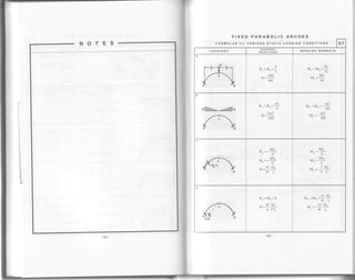 FIXED PARABOLIC ARCHES
FORMULAS for VARIOUS STATIC LOADING CONDITIONS 5.7
LOADINGS SUPPORT
REACTIONS BENDING MOMENTS
RA
P
"2
1 sPT
H = :::-:
64f
PT,
M^ =M- =-JL
?DI
'64
w fillnnrn* w
,a
WL
R. =R^=-
., )wu
l28f
M^ =M- =- "-
192
wl- = --' 184
#,-f),B
_ 6EI.
^L"
^ oEt.
r" =* ti
-. 15 EI"
2fL
OFI
^L
]FT
"L
1EI
tvl- =--.-' 2L
-/
D _D -N
__ 45 Er,
-- 4 f)L
tvt = tvt -
ZIL
1{ FI-" "_c
' 4f L
 