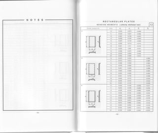 RECTANGULAR PLATES
BEN Dl NG MOM E NTS (uniformly distributed load) 7.3
Plate support b/a c[b 9- Fo
{
1.0 0.0334 o.0273 -0.0892
1.1 0.0349 0.0231 -0.0892
1.2 0.0357 0.0196 -0.0872
0.0359 0.0165 -0.0843
1.4 0.0357 0.0'140 -0.0808
5 0.0350 0.01 19 -0.0772
1.6 0.034'1 0.101 -0.0735
1.7 0.0333 0.086 -0.0701
1.8 0.0326 0.0075 -0.0668
1,9 0.0316 0.0064 -0.0638
2.0 0.0303 0.0056 -0.0610
F#g.
1.0 0.0273 0.0334 -0.0893
1.1 0.03'13 0.0313 -0.0867
1.2 0.0348 0.0292 -0.0820
1.3 0.0378 0.0269 -0.0760
1.4 0.0401 0.0248 -0.0688
1.5 0.0420 o.0228 -o.0620
'1.6 0.0433 0.0208 -0.0553
0.0441 0.0190 -0.0489
1.8 0.0444 0.0172 -o.0432
0.0445 0.0157 -0.0332
2.0 0.0443 0.0142 -0.0338
F#4
1.0 o.0226 0.0198 -0.0556 -0.0417
1.1 0.0234 0.0169 -0.0565 -0.0350
0.0236 0.0142 -0.0560 -0.0292
3 0.0235 0.0120 -0.0545 -0.0242
1.4 0.0230 0.0'102 -0.0526 -0.0202
1.5 0.0225 0.0086 -0.0506 -0.0169'
1.6 0.0214 0.0073 -0.0484 -0.0142
1.7 0.0210 0.0062 4.0462 -0.0120
1,8 0.0203 0.0054 4.0442 -o.0102
t.9 0.0192 0.0043 -0.0413 -0.0082
2.0 0.0189 0.0040 -0.0404 -0.0076
 