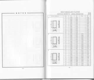 RECTANGULAR PLATES
BEN DING MOM ENTS (uniformly distributed load) 7.4
PIate supports b/a 9." R
0o
1.0 0.0180 0.0267 -0.0694
1.1 0.0218 0.0262 -0.0708
0.o2u o.0254 -0.0707
0.0287 0.0242 0.0689
1.4 0.0316 0.0229 0.0660
1.5 0.0341 0.0214 -0.0621
0.0362 0.0200 -0.0577
1.7 0.0376 0.0186 -0.0531
1.8 0.0388 0.0172 -0.0484
1.9 0.0396 0.0158 -0.0439
2.0 0.0400 0.0146 -0.0397
@
1.0 0.0198 0.0226 -0.0417 -0.0556
1.1 0.0226 0.0212 -0.0481 -0.0530
1.2 0.0249 0.0'198 -0.0530 -0.0491
0.0266 0.0181 -0.0565 -o.0447
1.4 0.0279 0.0162 -0.0588 -0.0400
1.5 0.0285 0.0146 -0.0597 -0.0354
1.6 0.0289 0.0'130 -0.0599 -0.0312
1.7 0.0290 0.01 16 -0.0594 ^0.0274
1.8 0.0288 0.0'103 -0.0583 -0.0240
1.9 0.0284 0.0092 -0.0570 -0.0212
2.O 0.0280 0.0081 -0.0555 0.0187
wsT
1.0 0.0179 0.0179 -0.0417 -0.0417
1.1 0.0'194 0.0161 -0.0450 4.0372
1.2 0.0204 0.0't42 0.0468 -0.0325
3 0.0208 0.0123 -o.0475 -0.028'1
14 0.0210 0.0107 -0.0473 0.0242
1.5 0.0208 0.0093 -0.0464 -0.0206
1.6 0.0205 0.0080 -0.0452 -o.0177
17 0.0200 0.0069 -0.0438 -0.0152
1.8 0.0195 0.0060 -0.0423 -0.0131
1.9 0.0190 0.0052 -0.0408 -0.0113
2.0 0.0'183 0.0046 -0.0392 -0.0098
 