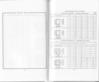 RECTANGULAR PLATES
BE N Dl NG MOM ENTS (uniformly distributed load) 7.5
Plate supports b/a cx,- (Ib F" 0o
#
1.0 0.0099 0.0457 -0.0510 -0.0853
1.1 0.0102 0.0492 -0.0574 -0.0930
0.0102 0.0519 0.0636 -0.1000
0.0100 0.0540 -0.0700 -0.r062
1.4 0.0097 0.00552 -0.0761 -0.1 t 15
1.5 0.0095 0.0556 *0.082't -0.1 155
.B
t
1.0 0.0457 0.0099 -0.0853 -0.0510
1.1 0.0421 0.0094 -0.0771 -0.0448
0.0389 0.0087 -0.0712 -0.0397
1.3 0.0362 0.0079 -0.0658 -0.0354
1.4 0.0362 0.0070 -0.0609 -0.0314
5 0.03't1 0.0059 -0.0562 -o.0279
BENDING MOMENTS (concentrated load at center)
M0,", =c".P, Mo,o, =co.P, M.,",=9".P, M,,o; =9t'P
Plate supports b/a c[^ oq p" Pr
"-t
1.0 0.146 o.146
0.179 o.14'l
1.4 0.214 0.138
0.244 0.135
1.8 0.270 0.132
2.0 0.290 0.130
TffiTtt),v.1
-l'4 + v "1
ruLL--i---l
lP '
'1.0 0.108 0.108 -0.094 -0.094
0.128 0.100 -0.126 -0.074
1.4 0.143 0,092 -0.'149 -0.055
1.6 0.156 0.086 -0.162 -0.040
1.8 0.162 0.080 -0.171 -0.030
2.O 0.168 0.076 -0.176 -o.022
-129-
 