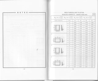 NOTES RECTANGULAR PLATES
BENDING inOMENTS (uniformly varying toad) 7.7
M.,",="" * (+), r,,,,=o, * (+ M<o=e"- (+J, Mooy =0o -
a b)
2)
Plate supports b/a 0- 0b p" Fo
't.0 0.0216 0.0194 -0.0502 -0.0588
1.1 o.0229 0.0178 -0.0515 =0.0554
1.2 0.0236 0.0161 -0.0521 -0.0517
0.0239 0.0145 -0.0522 4.0477
1.4 0.024'l 0.013'1 -0.0519 4.0432
0.0241 0.0117 4.05'14 -0.0387
1.0 0.0194 0.02'16 -0.0588 -{.0502
1.1 o,0211 0.0198 -0.0614 -0.0480
0.0228 0.0178 -0.0633 -0.0435
t.3 0.0243 0.0153 -0.0644 -0.0418
1.4 0.0257 0.0132 -0.0650 -0.0396
1.5 0.0271 0.0 120 -0.0652 -o.0357
1.0 0.0246 0.0172 -0.0538 -0.0598
1.1 0.0248 0.0163 -0.0538 -0.0553
1.2 0.0250 0.0153 -0.0535 4.0510
0.0250 0.o142 -0.0529 -0.0469
1.4 0.0247 0.0128 4.0522 -0.0429
1.5 0.0245 0,01 14 -0.0514 -0.0390
'1.0 0.0172 0.0248 -0:0598 -.0.0538
1.1 0.0178 0.0244 -{.0640 -0.0535
0.0'180 o.0242 -0.0677 --0.0533
1.3 0.0182 0.0244 -0.0709 *0.0533
1.4 0.0180 0.0249 -0r0739 -0.0536
1.5 0.o't77 0.0262 -0,0765
 