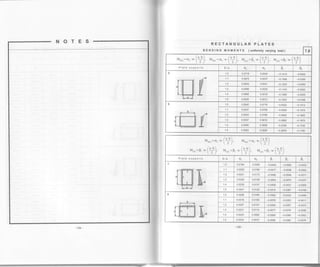 NOTES RECTANGULAR PLATES
BENDING MOMENTS (uniformty varying toad) 7.8
t,,",="" r (+) MrF)=sr.*.[+ M.(") = p. *
[+) , r.,,, = e, .* a.b 
,)
Plate supports bla cq 0b p" Fo
5 '1.0 0.0718 0.0042 -0.1412 4.0422
1 0.067? 0.0037 308 -0.0350
1.2 0.0634 0.003'1 -0.1222 -0.0290
1.3 0.0598 0.0025 -0.1 143 -o.0240
14 0.0565 0.0019 -0.1069 -o.0200
1.5 0.0530 0.0012 -0"1003 -0.0 168
6 1.0 0.0042 0.0718 -0.0422 -0.1412
1.1 o.oo47 0.0758 -0.0509 --0.1510
1.2 0.0053 0.0790 -0.0600 -0.1600
1.3 0.0057 0.0810 -{.0692 -0.1675
0.0060 0.0826 -0.0785 4.1740
0.0063 0.0628 -0.0876 -0.1790
M,(")=r, * (+), ",,,,=o,.*.(+)
M,(,)=p, *
[+), M,(,)=p, * (+), M,(,)=p, *
[+)
Plate supports bla (I^ (xb
0, F, 9,
f 1.0 0.0184 0.0206 -0.0448 -o.0562 -0.0332
0.0205 0.0190 -0.0477 -0.0538 -{.0302
,2 0.0221 0.0173 -0.0495 -0.0506 -0.0271
1.3 0.0229 0.0156 -0.0504 -{.0470 -0.0237
0.02s5 0.0137 -0.0508 -0.0431 -0.0204
1.5 0.0241 0.0120 -{.0510 -{.0387 -0.0168
E
F"
t.0 0.0206 0.0184 -0.0562 -0.0332 -0.0446
1.1 0.0218 0.0160 -{.0576 -0.0353 -0.041 1
0.0227 0,0137 -0.0580 -0.0357 4.0372
3 0.0231 0.0112 -0.0577 -0.0376 -0.0336
1.4 0.0233 0.0090 -{.0569 -{.0380 -0.0302
.5 0.0233 0,0072 -0.0556 -0.0382 4.0276
- 135 -
 