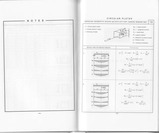 CIRCULAR PLATES
BENDING MOMENTq St{EAR and DEFLECTrdN 1unitomiyritstriOut"O toaat 7.9,
a = circular plate's radius
r = circular seclion's radius
t =thickness of plate
MR = radial moment
.
.,
Mr = tangential moment .
V& = radial shoar ,
R =support reaction
A = defloctiqn at conJer of ptate .
trI. = Poissonls ratio
E = modutus ofelasticity ' ]
Moment, sheaf and deflection diagrams Forrnulas
p=:, p=wnaz, R=+, v* =-3p'r2ra*2M'
,]
p
V. = ^ (l+u){t-o')
" 16n'
D-
M, = j-l 3+p-(r+
lotr.
^ Pa2,. ,,/s+u ,)a=
uo*(r-o-Jl,* -o'J,
:p)p']
D= ,qc
t2(t-1t'z)
ll1
Vi
A
p=f,, r=wna R=d; y* =-zrnlp
p-
r,r_ =ftlr+u-(3+p)p,]
rr.r, =
fi [r +u - (l +3p)p,]
Pa2 , ^' Etl
^=ab('-e')' "="G')
 
