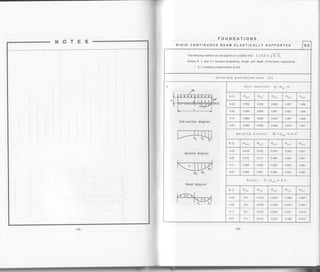 FOUNDATIONS
RIGID CONTINUOUS BEAM ELASTICALLY SUPPORTED 9.5
The following method can be applied on condition that : L < 0.8. h. {/T/ q
Where E, L and h=modulusofelasticity, Iength and depth ofthebeam,respectively
E, = modulus of deformation of soil
Uniformly distributed load lw)
Soil reoction diogrom
Moment diogrom
Mo M!
Sheor diogrom
Soil reaction: qi=c[q(i).w
b/L 0q(o) 0q(r) 0q(:) dq(:) 0q(o)
0.33 0.799 0.832 0.858 0.907 1.494
o.22 0.846 0.855 0.881 o.927 1.408
0.11 0.889 0.890 0.919 0.961 1.298
0.07 0.900 0.905 0.928 0.973 1.247
Bending moment: Mi=o,t;t ,w.b.I-7
btL 0.(o) 0.(r) 0'(:) *-(r) 0.(r)
0.33 0.018 0.014 0.010 0.006 0.001
0.22 0.o12 0.01 1 0.009 0.005 0.001
0.'11 0.009 0.008 0.006 0.004 0.000
0.07 0.008 0.007 0.006 0.003 0.000
Shear: Y=a"frt .w.b.L
btL 0(u) 0"(t) o'(r) 0u(:) d(r)
0.33 0.0 -,0.019 -0.037 0.050 -0.o27
0.22 0.0 -0.016 -0.030 -0.041 -0.023
0.11 0.0 -0.014 -0.024 -0.031 -0.016
0.07 0.0 -o.012 -0.020 0.026 -0.014
 