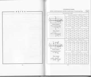 FOUNDATIONS
RIGID CONTINUOUS BEAM ELASTICALLY SUPPORTED 9.6
Concentrated loads
Moment diogrom
Mo
Sheor diogrom
Bending moment: M, =c,.,,,.P.L
b/L 0'{ol 0.(r) 0.(:) d'{:) d-(r)
0.33 0.130 0.087 0.048 0.019 0.003
0.22 0.134 0.085 0.046 0.018 0.003
0.1 1 0.131 0.082 0.044 0.017 0.002
0.07 0.129 0.081 0.043 0.016 0.002
Shear: Y=4,,,, .P
b/L *v(0) d(,) 0u(:) 0'(,) 0'(t)
0.33 -0.500 0.408 -0.314 0.216 -0.083
0.22 -0.500 -0.404 -0.308 0.208 -0.078
0.11 -0.500 -o.402 ,0.302 -0.197 -o.072
0.07 -0.500 -0.400 -0.298 -0.192 ,0.069
, tl --1o.zzrf
I ttv
-wMoment diogrom
wSheor. diogrom
/41 k1'
w
Bending moment: M,=o.,,.P.L
b/L 0.(o) 0.(r) 0.(:) d.(r) 0.{+)
0.33 0.050 0.063 0.096 0.038 0.006
0.22 0.046 0.059 0.092 0.036 0.005
0.1 1 0.040 0.053 0.088 0.034 0.004
0.07 0.030 0.051 0.086 0.032 0.003
Shear: Y=oq,, .P
b/L d'(,) 0'"(:r ct--(2) G'{r) 0(ol
0.33 +0.1 84 +0.372 -0.628 -0.432 -0.1 66
0.22 +0.,|9'l +0.384 0.6't6 -0.416 -0.156
0.1 +0.1 96 +0.396 -0.604 -0.395 -o.144
0.07 +0.201 +0.404 0.596 -0.385 ,0.138
 