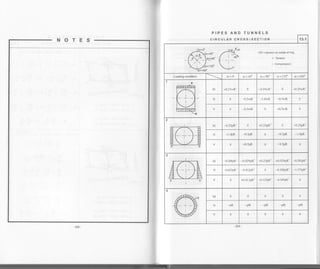 PIPES AND TUNNELS
CIRCULAR CROSS_SECTION 13.1
: b.=a5'
,u /+v
:- +M =tension on inside of rang
+ Tension
- Compression
0.=90'
I +N
b= 1 3s'
I
l-0.=t gd
Loading condition c=900 cr = 135" a=1800
M +0.25wR'? 0 -0.25wR'? 0 +0.25wR']
N 0 -0.5wR l.OwR -0.5wR 0
0 -0.5wR 0 +0.5wR 0
M -u.r)pK 0 +0.25pR'? 0 -0.25pR?
-l.0pR -0.5pR 0 -0.5pR -l.OpR
0 +0.5pR 0 -0.5pR 0
M 0.208pR' -0.029pRr +0.25pR' +0.029pR' -0.292pR1
T
-0.625pR'? -0.41 2pR' 0 -0.588pR'? -r.J /)pK'
0 +0.41lpR'] +u. tl)pK- -0.589pR' 0
M 0 0 0 0 0
N -pR -pR -pR -pR -pR
0 0 0 0 0
 