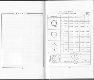 TUNNELS
CIRCU LAR CROSS-SECTION 13.3
Loading condition (,=0 cL= 45', cr = 90" ct = 135 a=1800
M +0.378pR' +0.043pR'? -0.442pR'? -0.007pR' +0.308pR'?
N +0.25pR -0.378pR 1.57OpR -1.842pR -0.25pR
0 -0.732pR +0.25pR -1.48SpR 0
M -0. l37PR -0.043PR +0.1 82PR +0. I 14PR -0.500PR
N ,0.3 l8P *0.225P +1.0P +0.919P +0.3 I 8P
0 -0.225P -0.3 18P +0.482P +1.0P
M +0.3 l8PR +0.035PR -0. I 82PR +0.035PR f0.3 I 8PR
N 0 -0.354P -0.5P -0.154P 0
+0.5P +0.154P 0 -0.354P
,0.5P
r.". =+-X(5p,+7p,)
u.' =-f *f {r *n,)
Ril lp +5p,)
N= ' "
l6
If p,=p, =p: r.r.", =f (*-n), M.in =-f t*-n)
N=pR
 
