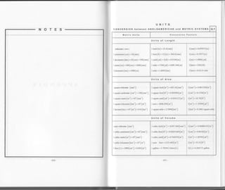 UNITS
CONVERSION between ANGLO-AMERICAN and METRIC SYSTEMS u.1
Metric Units Conversion Factors
Units of Length
millimeter ( mm )
I centimeter(cm) = 10(lm)
I decimeter(dm) = l0(cm) = 100(m)
I meter(m)= tO6(cm) = tsssl.*;
I kilometer(km) = 1000(m)
I inch(in)- 25.4(mm)
I foot(ft)= l2(in)= 304.8(mm)
I yard(yd) = 3(ft) = 0.elaa(m)
t mile = 1760(yd) = 160e.3aa(m)
I mile = 1.6093(km)
I (rnm) = 0.03937 (in)
l(cm)= o 3e371in1
t(m) = L0e0+(yd)
t(tm)=:ztt(ft)
l(km)=0.6214 mile
Units of Area
sQuare millimeter (mm'?)
1 square centimeter (cm') = tOgl*t;
I square meter(m' ) = tOt (mt)
I square kilometer (t<m') = t o' 1.';
I hectare(ha) = lo' (m') = o.ot(tm' )
t square inch (in':) - oa5. I o(mm')
t square foot (ft') = 0.092903 (m'?)
I square yard (yd' ) = 0.816 127(m'/ )
t acre = 4046.856 (m' )
I square mile = 2-5898(km2 )
Im'? ) = o.ool5so(in')
cm') = 0.15591;t'.)
m') = 10.76(ft')
m') = 1.19599( yd')
km') = 0 3861 square mile
Units of Volume
cubic millimeter (mr )
I cubic centimeter(cm') - tO' (-m' )
I cubic meter (mr ) = t O'(m')
I cubic kilometer(k-' ) = 100 (*' )
I liter(r-) = t369(s-' ) = 0.001(m')
1 cubic inch (in3 ) = I 6387.064(mm' )
I cubic foot (ft
3
) = 0.0283 168s (m3 )
I cubic yard(yd3
) = 0.76a5ss (mr )
I acre . foot=1233.a82(m')
I gallon = 3.785412 liters(L)
lm3)= 0.00006102(inr )
cm') = 0.06l02(in')
m') = 1.30795 (yd')
m')=:s.:t(ft')
L)-^0.264112 gallon
 