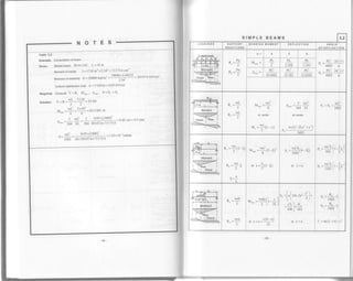 Table 3.2
Example, Computation of beam
civen. Simple beam W14x145, L=10 m
Moment of inertia l=1710 ina x2'54a =71175'6 cma
Modurus of elasticitv E = 29000 kip/in': -
29009:1!8222
= 201 47 6 kN/cm'?
Uniform distribution load w =5 kN/m=0 05 kN/cm
Required" Compute V=R, M,*, A',., O=O"=Or
., , -
*L
-
5"lo -_25 onSofution. v =K= 2 =- 2
wr- 5xlo'?
M jjji-= =62.5kN m
88
n -
5.*t'= s 005x(1000)"
=0.45cm=4.5mm
^'*-:94 gI 384 2ol4'7'6x71175'6
*= til
=
o ott(tooo),.t
t =1 45x10
rradim
" - zqql 24x20147.6x71175 6
I Momenr I
iwiln*l I Sheor I
'----VIrlIIIEnv2
SIMPLE BEAMS 3.2
LOADINGS SUPPORT
REACTIONS
BENDING MOMENT DEFLECTION ANGLE
OF DEFLECTION
lllt,tomeftll
lruqtrry;I lshqor 'M;d | '
ruv2
Pn
"2
Pnp--
"2
4 5 6
^ PA 2n2 +l
' 48ET n
^ PA 2n'+1
Dr =-.-" 48EI n
M.* =
PL
^2
PL
1J38
DI
1-333
Pil
19r'4Er
PL,
15IF,J
P]j
t2.65Er
I Moment I
SqI[ruIIFlI srr"o. lu* |
|n]-'*i_ft",
^wL
"2
^wL"2
M
wt
at @nter
: t L-x I
2'
M-
^5wU
384 ET
at center
wx { Lt-2Lx' + xt )
/^" 24Fr
WU
24El
lMoment I
ffi| | Sheor I
o -wdrr rr
" 2'
^ wa"
" 2"
?a
M,"""
al
^ wa'tf. I ")U.. =
-l
l--C" 6Er l 2')
^ wa'L/- l-,
I Mo*nent i
w]N#u.
- wcb
"L
- wca
nr=
L
.. wabc/. c )
r l-
^r
I
L  LL)
c{b-a)
2L
=l u(r*'ru'
L
c'L'l R
+-lx-
64b | 6Er
+).
aI x=a
R
"q-__ac
" 24EI
R
"-_'ba
" 24EI
fi =4a(L+b)-c'?
 