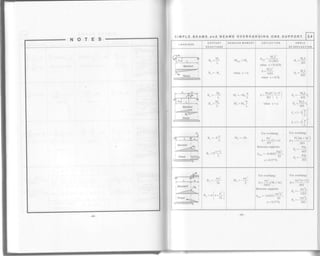 NOTES
v |Trrrrrrrrrrrrrr
vllrrrrrrr | | | rr rrrrr1t2
SIMPLE BEAMS and BEAMS OVERHANGING ONE SUPPORT 3.4
LOADINGS
SUPPORT
REACTIONS
BENDING MOMENT DEFLECTION ANGLE
OF DEFLECTION
E.-l--"*;l
ffit
R"=+
Ro =-R"
M,,* =M,
when x=0
M.IJ
d."...._
I ).)vbl
when x =0.423L
, M^L,
I 6EI
when x = 0.5L
^ ML
-
" 3F.I
^ M"L
' 6EI
Ll I
r---__,__-__1
, Mombnt
ffisheor I
o --MuI,
R.-Mo, I,
M, =-M^3"L
M. =M^!' "t.
M,.abfa-b)
]EIL/
when x=a
^ M,,L ^
" 6EI-
" M"L.
" 6EI-
/h2
f,=1 3l :
/^2
t =1-31 : I
' L/
ffi
R=Pl"I,
*r=t+
Mr = -Pa
For overhang:
a=-{L+al
3EI'
Between supports:
PaI r
A..,.... - -0.0642-
--
EI
x = 0.577L
For overhang:
P (2aL + 3a')
r)= ' '
6EI
" PaL
" 6EI
" PaL
"n - 3EI
,,w
.&;#
F--l---T---
j Moment lruo I
l-.".nI jff,-
i
Sheor ... ,
"---,--F
- wa2
2t,
o,=*[".*)
"2
For overhang:
.-.^ l
a=
*" (4L+3a)
24F.1'
Between supports:
,-.-2r2
A .. =-0.0321
*" -
EI
x = 0.577L
For overhang:
^ wa-(a+Ll
6El
^ wa-L
" 12F.1
^ wa-L
- 6EI
 