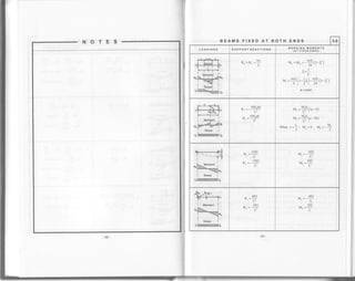 NOTES BEAMS FIXED AT BOTH ENDS 3.9
LOADINGS SUPPORT REACTIONS BENDING MOMENTS
IAT FIXED ENDSI
M^ =tr,t, =-wcl13-E:124'
.c
l=1
u =rafr-!i)-"1(r-e,)4  2') 24'
at center
^ 6Mnab
r.r
- 6M^ab
r:
v"=$!{2"*u)
v, =p("-zu)
wh"n *=!: M"=0, Mo=-ry-q
yb
I Sheor I
vr lTlTfffffflltTlTfffmv2
. 12EI
'v
^ I2EI
"L'
6EI
a
6EI
"I:
ffi'I Moment I
^ 6EI
"L'
- 6EI
"v
4EI
L
)FI
Mn=a
 