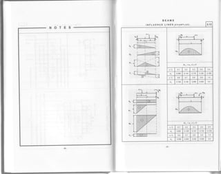 BEAMS
NOTES
INFLUENCE LINES (EXAMPLES) 3.13
Rt-
RB
lrlr--F---;O ,
" _LL=nT1_*i=
Me =o(*xLxP
xlL 0.1 0.2 0.3 o.4 0.5
d, 0.086 0.144 0.1 78 0.1 92 0.'188
xlL 0.6 0.7 0.8 0.9 '1.0
CX 0.1 68 0.136 0.096 0.050 0.0
Me = 0" xLxP
xlL 0.1 0.2 0.3 o.4 0.5
(,r 0.081 0.128 o.'t47 0.144 0.125
xlL 0.6 0.7 0.8 0.9 1.0
C[x 0.096 0.063 0.032 0.009 0.0
 