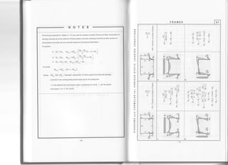 NOTES
FRAMES 4.1
i'l jp
F
+
Llr 'i
'ls! -
lr
,l= rl
ld>
-#ITE
tplfi+ f
i fl- j" l,,.1*9
+" ',^ ,,
-
A
H
Ll
l-{
tl
E
-fTITITITFI
;l
o
-r- a
F
+
la-
'^
1rl+
^ l1 E13
la dl.l lS
r,l+ -lY +
Elil .l
;i *tE " +
It ! I
il>ll
>ll
>
l'l N
!lr *
- Tlc lCts Tl+
T i(lr ^-l -
=
"i El- Jl
B €l- rl F
ll't .'-
. il d ^_l
* +" |
'l
Bil^i
d, l
:
}r>
.t >-
?E.E.I-v,l drf
-"-LT+EirlN*g-
lla
->
H
E
-f-FfTtTtTn
-77 -
fhe formulas presented in Tables 4.1-4.5 are used for analysis of elastic frames and allow computation of
bending moments at corner sections of frame girde6 and posts. Bending moments at other sections of
frame girders and posts can be compuled using the formulas provided below'
For girders:
rr M">Md, rr,, =r3,,,-[Ytr-*1+rnr.]
tr M. <Md. rr,|,,-, =rri|!,- -[!cI4'*+v"]
lf M"=Mo=M., MeG) =M"t"t-M,
For posts:
M,(-) =M:(,) -(H t-M"or)
Where: M!,,, and Mf,-, represent, respectively, for frame girders and posts the bending
moments in the corresponding simple beam due to the acting load'
x is the distance from the section under consideration to corner c (for the girder)
andsupport aor b (foraPost).
o
z
o
=o
z
o
o
o
z
o
o
J
o
F-
F
o
o
f
o
a
o
o
J
=d,
o
lr
tt
o
U'
=
t
o
:o
 
