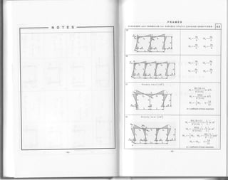 FRAMES
NOTES DIAGRAMS and FORMULAS for VARIOUS STATIC LOADTNG CONDTTTONS 4.5
M" =-+, ru,=*9
oo
Ph ph
M"=+ -, Mo=-]
oo
PB M"=-d! t,=*+
t"=.+, M. =-+
(+Ato)Steady
tr.t. =- fll'k . o.o,ot" h'(l+k)
lr^=-1r,,r.. k=I,h'2"I,L
d = coefficient of linear expansion
22 steady heat (+Ato)
M =
3E!
I'k*,')[I-*!)o at'" h'(l+k)  2/
M.=- ffl'k fr+L)a.at'" h'(l+k) 2 )
v , =-Iv.. y. =-$r[L]"a*' 2 h'2)
M, =-M-,, k=
I'h
I'L
Cx, = coefficient of linear expansion
 