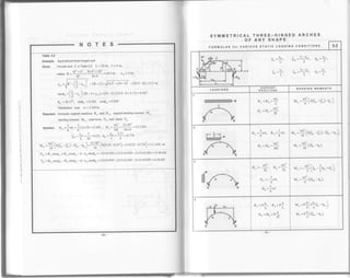 NOTES
Table 5.2
Example. Symmetrical three-hinged arch
Given. circulararch 2 inTable52' L=20q f=4m,
4f'+t 4x4'z+20'1
radius R=-=-l;;-=la.) m, x. =) m,
-(14.s-4)=3.11m
II 
tanq. = | i-x. ltln-r+ y. ; = 1t0-5)/(14.s-4+3.1 1) = 6.367
r )
Q-=20.170, sinQ. =9.345' cosQ. =9'939
Distribution load w=2kN/m
Requirod. compute support reactions RA and Ho, support bending moment MA ,
bending moment M. , axial force N. and shea 
I 1 wli ?.x2o2
sorution. n^ =iwl-=ixzx2O=15 kN , n^=;;=ffi =12'5 kN
e- =I-=a=o.zs, n- =J-=
3
ll=o.zrs
L20'"f4
M, =
#Ls(€. -Ei )- 28. -n. ] ='1?o' ;t{o.,t-o'2s'z )-2x0'25-0 778] = | r' I kN m
N. = Ro sinQ. + Ho cos Q. - w. x. sin Q, = 15x0.345+ 12.5x0.939 - 2x5x0.345 = 13.46 kN
V.=Rocos0._HosinQ.-w.x.cosQ.=15x0.939_|2'510.345_2x5x0.939=0.38kN
-90-
SYMMETRICAL THREE-HINGED ARCHES
OF ANY SHAPE
FORMULAS for VARIOUS STATIC LOADING CONDITIONS 5.2
A
+Ra
LOADING9
SUPPORT
REACTIONS
BENDING MOMENTS
Ro =R" =IL
*r^=""=*
wLl,ly E2 _ |
lvrm = g L+gm-!./-'tm..l
2
Ra =aw|,, Rs =:wL
s^ =H" =iF
', =
f t'te, -€'. )-26. -n.1
r- =S{16.-n-).
#5t
..f2 *f2
*^=-;. R"=
zL
H. =-lwf,^4
H" =f*f
-,12t r ^
t. =-?[8.-ir.+ni J
Mk =?(28,k-nk)'
4
,o lP o, ,
J{A B
*^ =r?, *" =t;
H^ =H" =P*
r',r^ =r;(zle,-n,)
rtlu =e|{26,* *ttu)'
-91 -
 