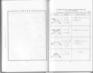 SYMMETRICAL THREE-HINGED ARCHES
OF ANY SHAPE
FORMULAS for VARIOUS STATIC LOADING CONDITIONS 5.3
LOAbINGS SUPPORT
REACTIONS BENDING MOMENTS
w JIIIItrnn*
R, =:wL^ ai
'|
R- =:wL
---r2WL
n- =n^=-
48f
,.,r 2 _
u. =ft [:€. +s(8, -Ei. -8, +El )-'r.]
n- =*(zB*-n,).
wlllllnhn-, r R- =R^ =
*'
H^=n"=fr
v^ =ffPe^* a(si. -Ei. -e, * *) -n.1,
*^=-$, *"=$
H. =-awf"^12
Hu=l*t
r. =S1r{e,. -6i.)+n. -zq.]
r.=$ir€*-n*).
M- =Mol-
 