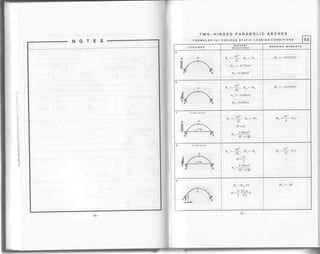 TWO-HINGED PARABOLIC ARCHES
F'ORMULAS for VARIOUS $TATIC' LOADING CONDITlONS 505
LOADINGS
SUPPORT
REACttOI'tS BENDING I,|OMENTS
5
R^ =-;, R" =-Ra
Hr = - 0'714wf
Hs = 0'286wf
Ulc = - 0.0357wf'?
6
R^=-;, Ru=-R^
Hn =- 0'401wf
Hs = 0'099wf
M"=-0.0159wf'?
R^=-;, Ru=-Rn
H=wf
,, 2.286wf3
"' =Iii+r50-
u"=$-N,r
R,=-*' . R"=-R^
^6L
., wf
n=-
2
0.792wf1
"' =
fF +15F
..,f2
M" =rl--yr1
Ro =Ru:Q
-_ 15 EI.A, .
Ft=- -----X
8 f'L
Mc =- Hf
 