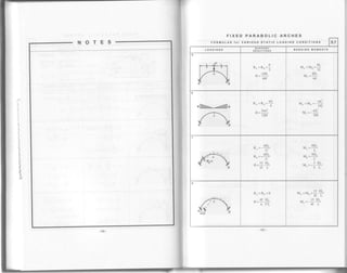 FIXED PARABOLIC ARCHES
FORMULAS for VARIOUS STATIC LOADING CONDITIONS 5.7
LOADINGS SUPPORT
REACTIONS BENDING MOMENTS
RA
P
"2
1 sPT
H = :::-:
64f
PT,
M^ =M- =-JL
?DI
'64
w fillnnrn* w
,a
WL
R. =R^=-
., )wu
l28f
M^ =M- =- "-
192
wl- = --' 184
#,-f),B
_ 6EI.
^L"
^ oEt.
r" =* ti
-. 15 EI"
2fL
OFI
^L
]FT
"L
1EI
tvl- =--.-' 2L
-/
D _D -N
__ 45 Er,
-- 4 f)L
tvt = tvt -
ZIL
1{ FI-" "_c
' 4f L
 