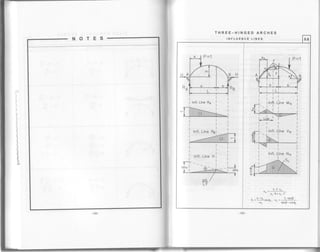 NOTES
1,"
ll
l1
llr
lli
ttit
lir
li
'[l,
ll
iil
lI
flr
fii
dl
INFLUENCE LINES
THREE-HINGED ARCHES
5.8
Infl. Line H
L.f .x,
u. =---=----*-,yk.D+xL.r
^ a- u- L.tanB
b! =JslnQk, u" =-----;-' -un lanp-cotor
I Infl. Line R4
Infl. Line Rsl I Infl. uine vk
 