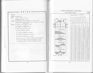 Table 5.9
Example. Fixed Parabolic arch
civen. L=40nr" f=10m, xr=8m
Concentrated load in point k Pr = 12 kN
Required, Usinginfluencelines,compute supportreactions Ro and H^' suPPort
bending moment Mo, bending moments M" and M* axialforce No' and shear 
x, 8 4xl0(40-8)8 ,,-
Sotution. a=l=0.2. yr =-----=b.+ m,
4f(L-2x) 4xl0(40-2x8)
-^ a
tanQ=-t-=--F-
Qr =30.960, sin0k =0 5i4, cosQu =9'357
Ro = S, xPo = 0'896x12 = 10 752 kN
r40
tt^ = S, x-l x R = 0.0960x-l:x l2 = 4.608 kN
' t lu
Me = Si xlxPt = -0.0640x40x12 = 30 72 kN m
M. = SixLxPu = -0.0120x40x12 = -5.76 kN m
Mr =Ra xr-He Yr-Ma =10'752x8-4'608x6'4-30'72=25 805 kN'm
Nr = Ra sin0r +He cosQr = 10 752x0 514+4 608x0'857 =9'475 kN
Vt =Rr cosQ* -Ho sinQ, = 19.752*0 857-4 608x0'514= 6'745 kN
104 -
sEToN
i1
ll
L
lL,
,,li
I
,ii
i
I
Irl
Itr
i,,
l]jl
{ii
Jill
fir
,illl
illll
FIXED PARABOLIC ARCHES
INFLUENCE LINES 5.9
SrxL
Infl. Line H
Infl.1Line.M"
. 4f(L-x)x
Equation of pa€bola: y = ---- -L-
dx af(L-2x)l=lc,icosor, tanQ= . =---:,
oy L'
Rn=S,xP, H=S x!"P, M=SixLxp
oRDTNATES oF tNFLUENcE LtNEs (Sr)
x
L
RA H MA Mc
0.0 1.000 0.0 0.0 0.0
0.05 0.993 0.0085 -0.0395 -0.0016
0.1 0 0.972 0.0305 -0.0625 -0.0052
0.15 0.939 0.061 0 -0.0678 -0.0090
0.20 0.896 0.0960 -0.0M0 -0.0120
0.25 o.444 0.'1320 -0.0528 -o.o127
0.30 o.784 0.1655 -0.0368 *0.0'102
0.35 0.718 0.1 940 -0.0184 -0.0034
0.40 0.648 0.2160 0.0 0.0080
0.45 0.575 0.2295 o.o'174 o.0246
0.50 0.500 o.2344 0.031 2 0.0468
0.55 o.425 0.2295 0.0418 0.0246
0.60 0.352 0.21 60 0.0480 0.0080
0.65 o.242 0.1940 0.0498 -0.0034
0.70 0.216 0.1 655 0.0473 *0.0102
0.75 0.1 56 o.1320 0.04'10 -0.0127
0.80 0.1 04 0.0960 0.0320 -0.0120
0.85 0.061 0.0610 0.0215 -0.0090
0.90 0.o28 0.0305 0.0118 -0.0052
0.95 0.007 0.0085 0.0032 -0.001 6
1,00 0.0 0.0 0.0 0.0
 