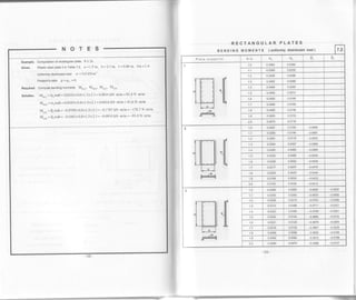 RECTANGULAR PLATES
Examplo. Computation of rectangular plate' b S 2a
Glvon. Elasticsteelplate3inTableT.2, a=1.5m, b=2,1m, t=0'04m, b/a=1'4
Uniformly distributed load w = 0'8 kN/m'z
Poisson'sEtio P=lrt=0
Requlred. computebendingmoments Mo1"i, Mo(r), M,("), M,(o)
solution. M*"i = o"wab = 0'0323x0'8x1'5x2'1 = 0'0814 kN'm/m = 81 4 N'n/m
Morb) = obwab = 0.0165x0'8xi'5x2'1= 0 0416 kN m/m = 41'6 N m/m
M",", =p"wab = -0.0709x0.8x1.5x2.1= -0.1787 kN'm/m = -178'7 N'm/m
M.n, = powab = -0.0361x0.8x1.5x2.1= -0.0910 kN'm/m = -91'0 N'm/m
BENDING MOMENTS (uniformly distributed load) 7.2
Plate supportg b/a da ([b p" Fo
1.0 0.0363 0.0365
1.1 0.0399 0.0330
1.2 0.0424 0.0298
1.3 0.0452 0.0268
1.4 0.0469 0.0240
'1.5 0.0480 0.0214
1.6 0.0485 0.0189
'1.7 0,M88 0.0169
'1.8 0.0485 0.0148
1.9 0.0480 0.0133
2.0 0.0473 0.01 18
1.0 0.0267 0.0180 -0.0694
1.1 0.0266 0.0146 -0.0667
1.2 0.0261 0.01 18 -0.0633
'L3 0.0254 0.0097 -0.0599
1.4 0.0245 0.0080
1.5 0.0235 0.0066 -0.0534
1.6 0.0226 0.0056 -0.0506
1.1 o.0217 o.oo47 -0.o476
1.8 0.0208 0.0040 -0.0454
1.9 0.0199 0.0034 4.0432
2.0 0.0193 0.0030 -0.04'12
't.0 0.0269 0.0269 -0,0625 -0.0625
1 0.0292 0.0242 -0.0675 -0.0558
1.2 0.0309 0.0214 -0.0703 -0.0488
.3 0.0319 0.0188 -0.0711 -0.0421
1.4 0.0323 0.0165 -0.0709 -0,0361
1,5 0.0324 0.01,14 -0.0695 -0.0310
1.6 0.0321 0.0125 -0.0678 -0.026s
1.7 0.0316 0.0109 -0.0657 -0.0228
1.8 0.0308 0.0096 -0.0635 -0.0196
t.9 0.0302 0.0084 -0.0612 -0.0169
2.0 0.0294 0.0074 -0.0588 -0.o147
 