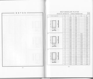 RECTANGULAR PLATES
BEN DING MOM ENTS (uniformly distributed load) 7.4
PIate supports b/a 9." R
0o
1.0 0.0180 0.0267 -0.0694
1.1 0.0218 0.0262 -0.0708
0.o2u o.0254 -0.0707
0.0287 0.0242 0.0689
1.4 0.0316 0.0229 0.0660
1.5 0.0341 0.0214 -0.0621
0.0362 0.0200 -0.0577
1.7 0.0376 0.0186 -0.0531
1.8 0.0388 0.0172 -0.0484
1.9 0.0396 0.0158 -0.0439
2.0 0.0400 0.0146 -0.0397
@
1.0 0.0198 0.0226 -0.0417 -0.0556
1.1 0.0226 0.0212 -0.0481 -0.0530
1.2 0.0249 0.0'198 -0.0530 -0.0491
0.0266 0.0181 -0.0565 -o.0447
1.4 0.0279 0.0162 -0.0588 -0.0400
1.5 0.0285 0.0146 -0.0597 -0.0354
1.6 0.0289 0.0'130 -0.0599 -0.0312
1.7 0.0290 0.01 16 -0.0594 ^0.0274
1.8 0.0288 0.0'103 -0.0583 -0.0240
1.9 0.0284 0.0092 -0.0570 -0.0212
2.O 0.0280 0.0081 -0.0555 0.0187
wsT
1.0 0.0179 0.0179 -0.0417 -0.0417
1.1 0.0'194 0.0161 -0.0450 4.0372
1.2 0.0204 0.0't42 0.0468 -0.0325
3 0.0208 0.0123 -o.0475 -0.028'1
14 0.0210 0.0107 -0.0473 0.0242
1.5 0.0208 0.0093 -0.0464 -0.0206
1.6 0.0205 0.0080 -0.0452 -o.0177
17 0.0200 0.0069 -0.0438 -0.0152
1.8 0.0195 0.0060 -0.0423 -0.0131
1.9 0.0190 0.0052 -0.0408 -0.0113
2.0 0.0'183 0.0046 -0.0392 -0.0098
 
